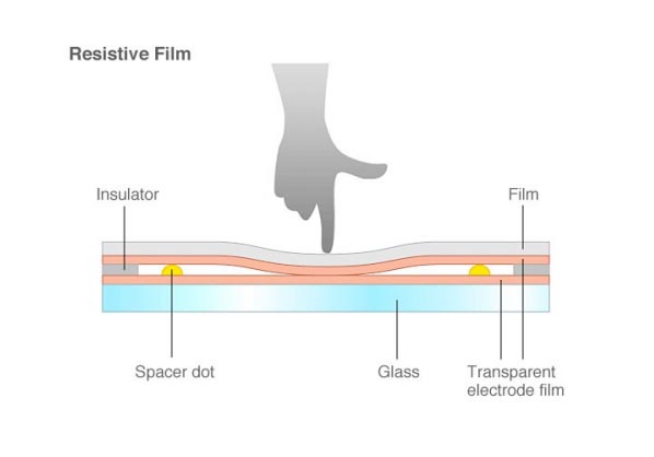 Resistive touchscreen techniek